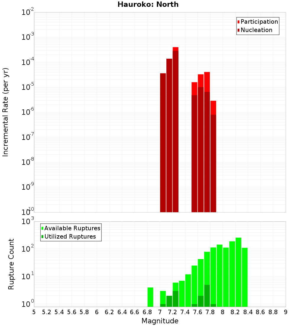 Incremental Plot