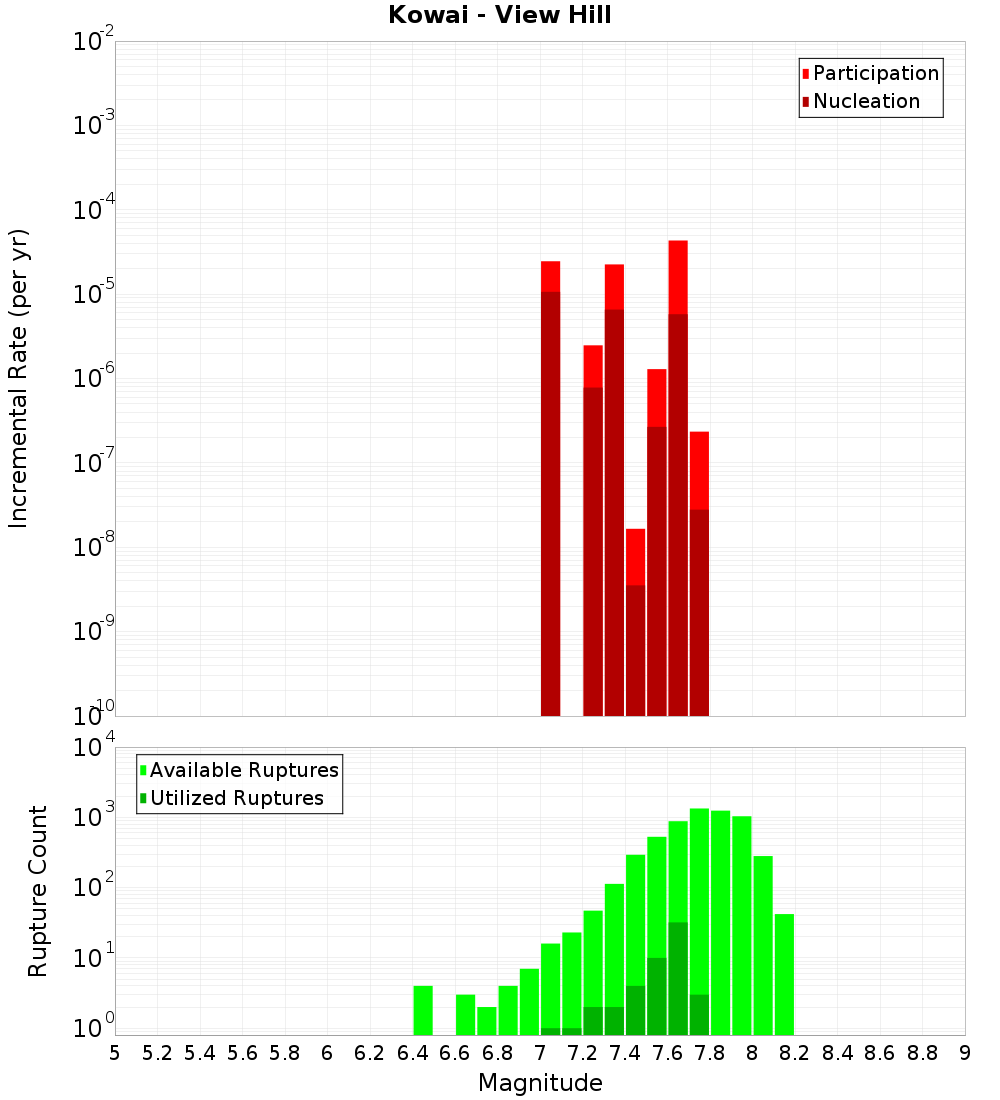 Incremental Plot