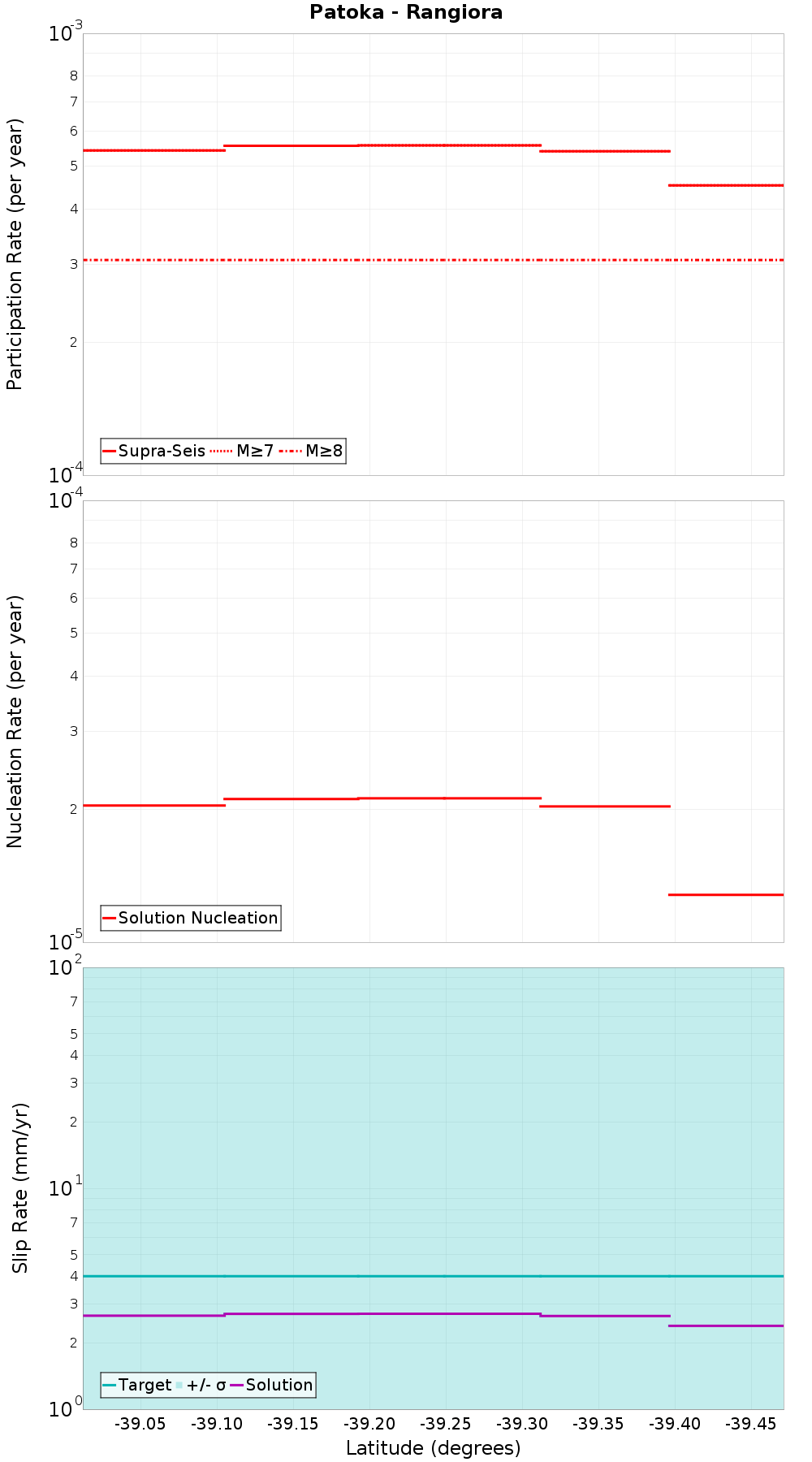 Along-strike plot
