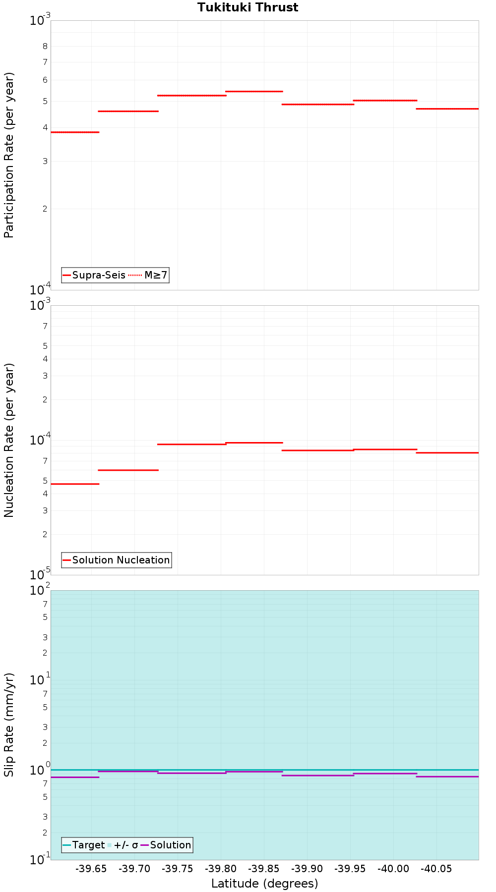Along-strike plot