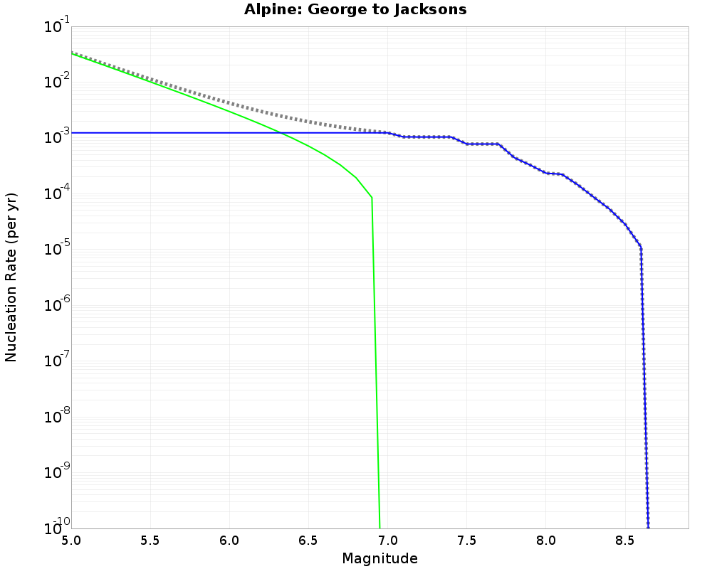 Alpine George to Jacksons cumulative nucleation 