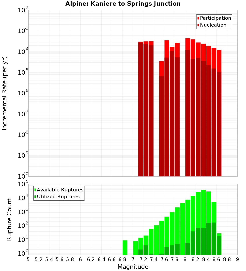 Incremental Plot