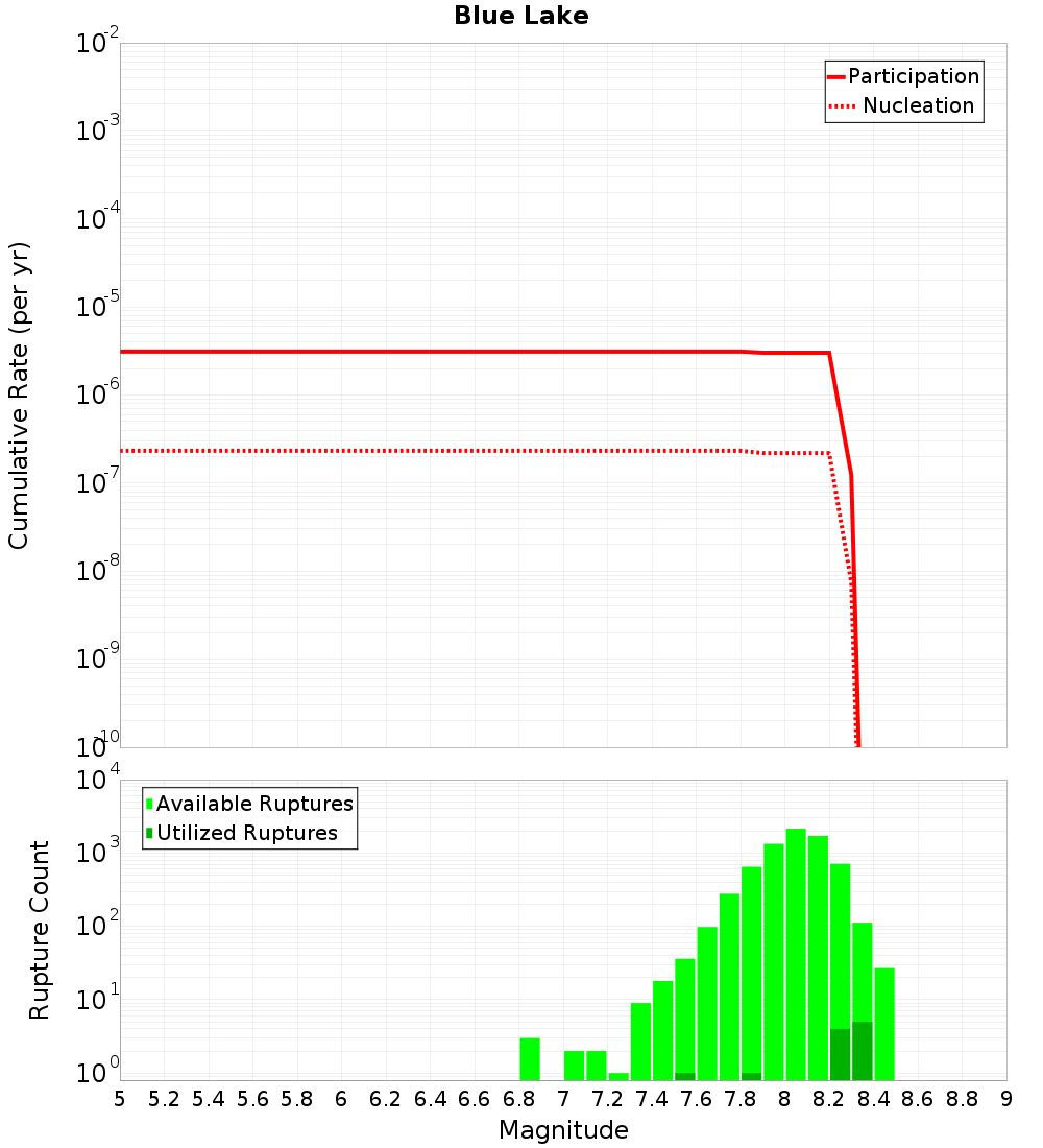 Cumulative Plot