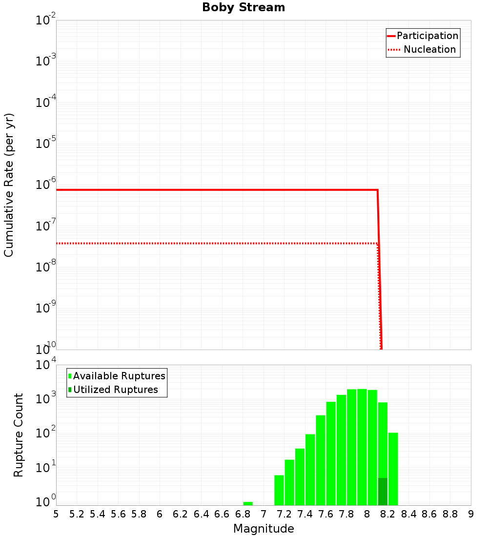 Cumulative Plot