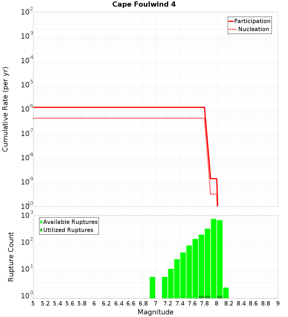 Cumulative Plot