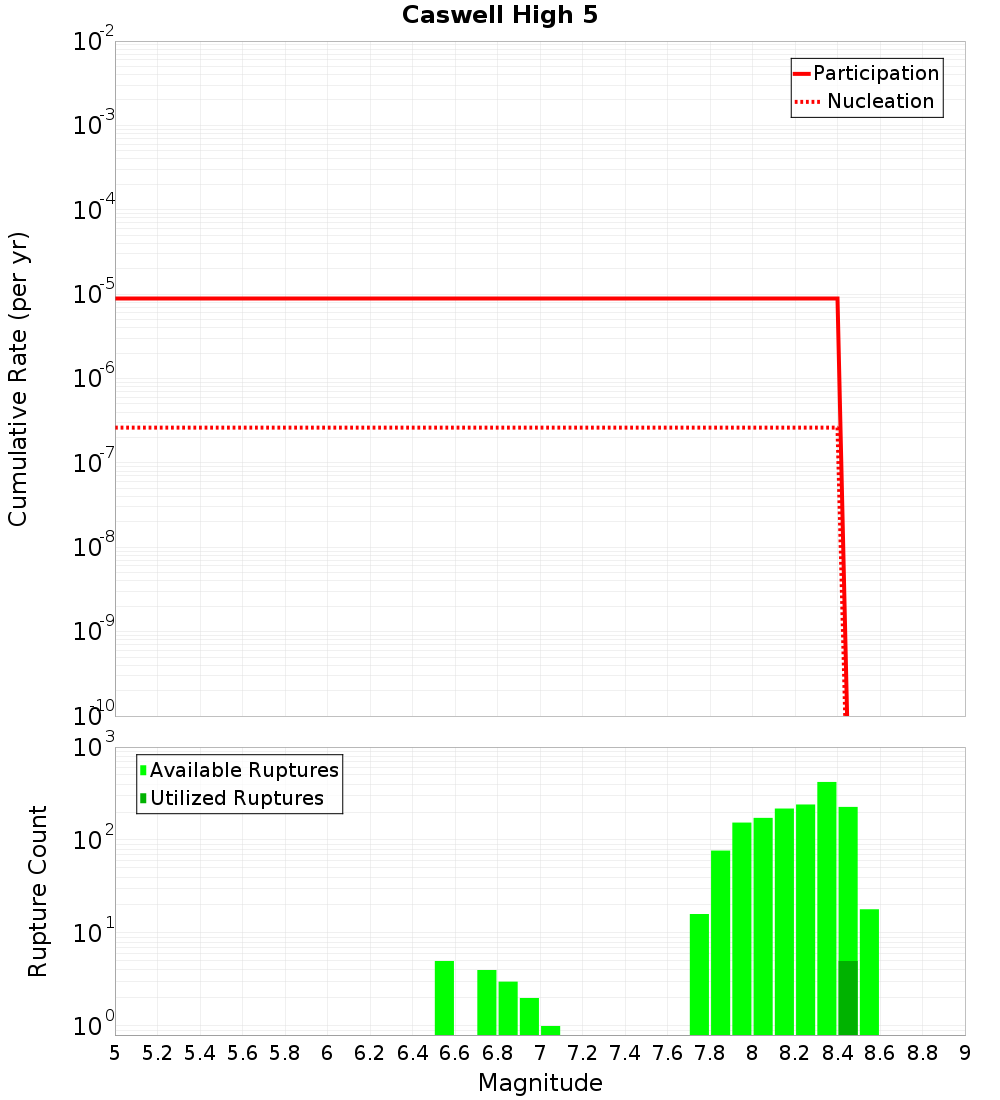 Cumulative Plot