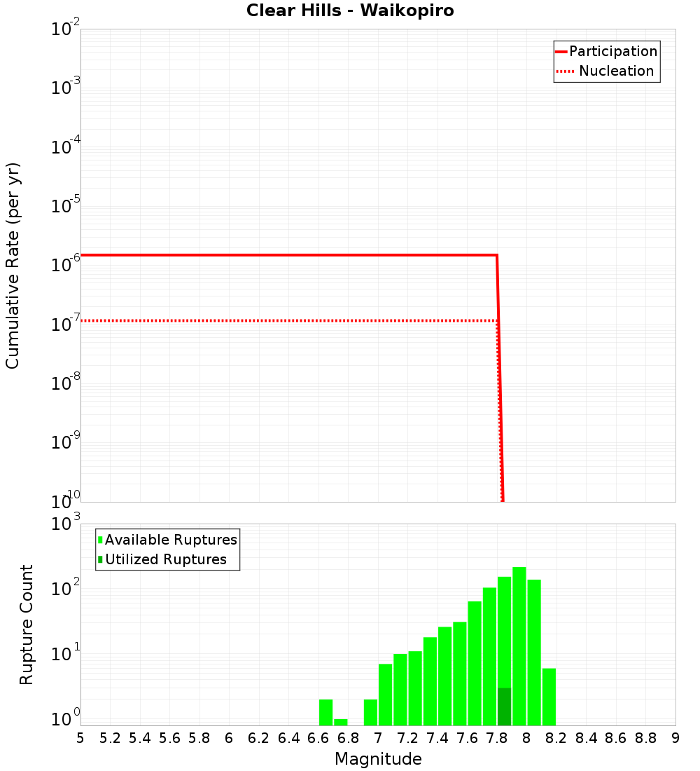 Cumulative Plot