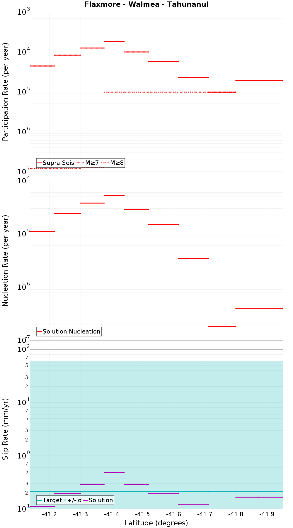 Along-strike plot