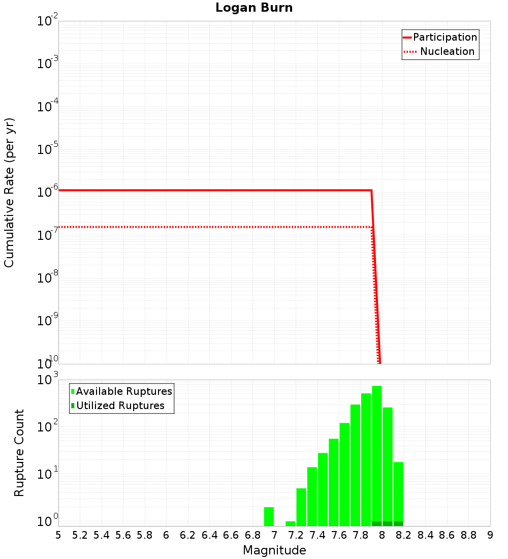 Cumulative Plot