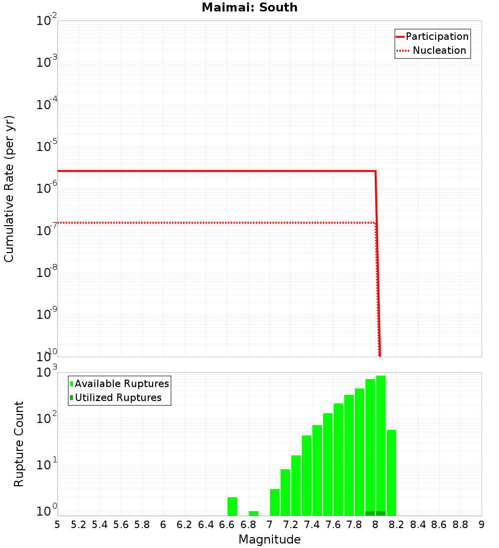 Cumulative Plot