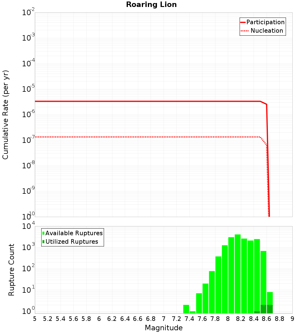 Cumulative Plot