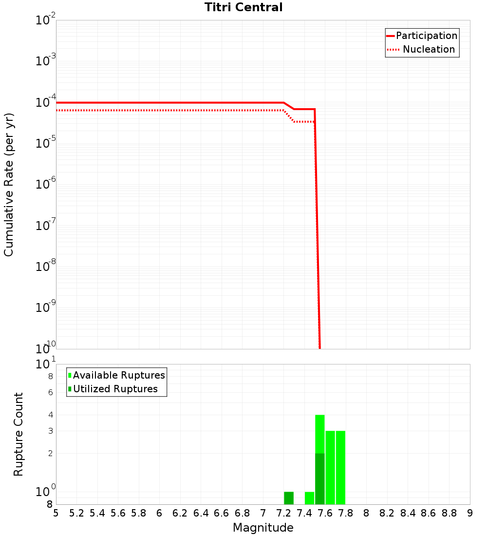 Cumulative Plot