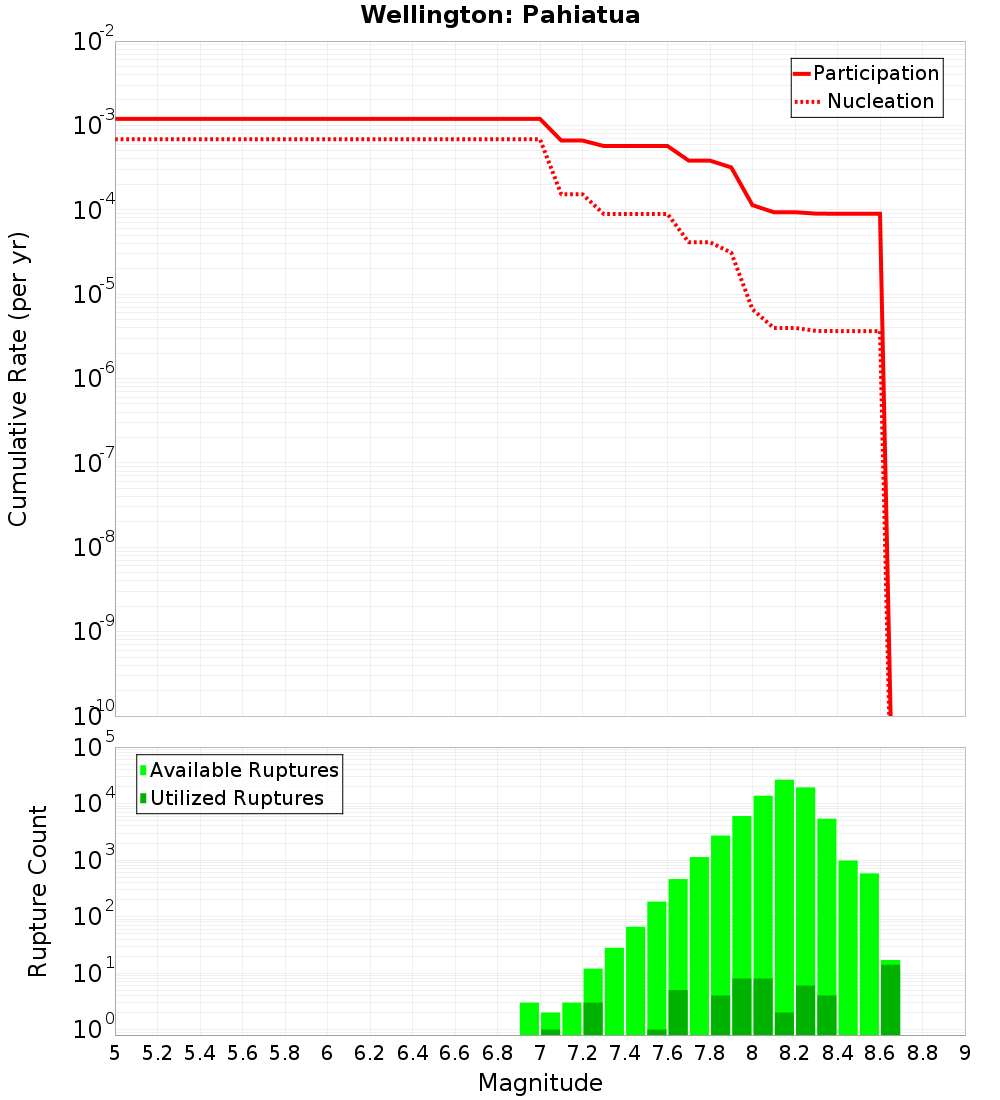 Cumulative Plot