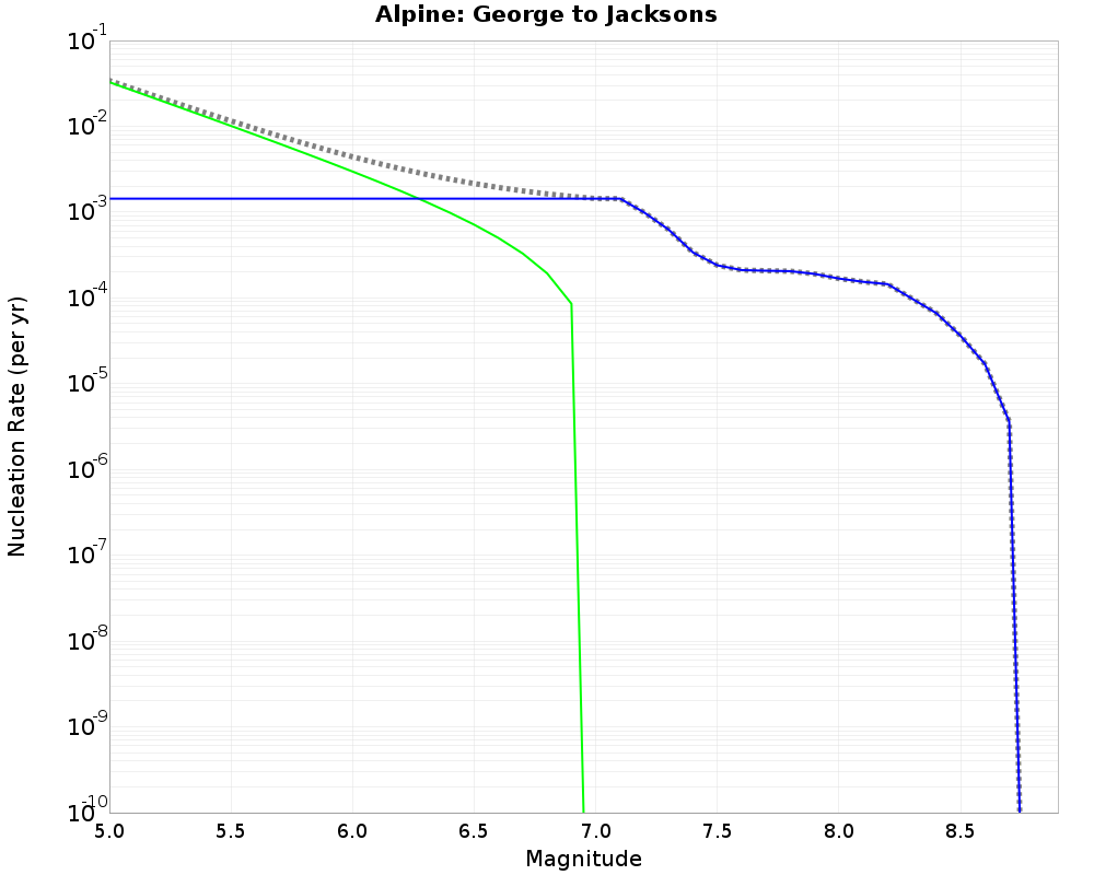 Alpine George to Jacksons cumulative nucleation 