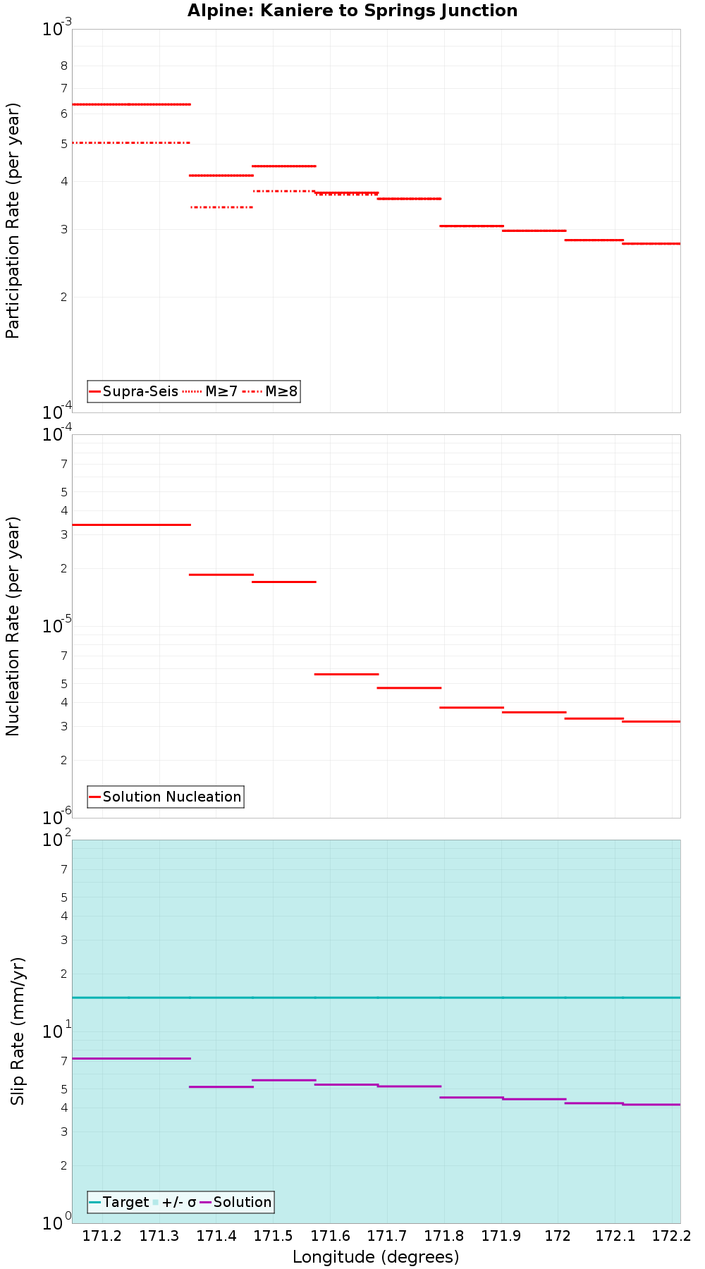 Along-strike plot