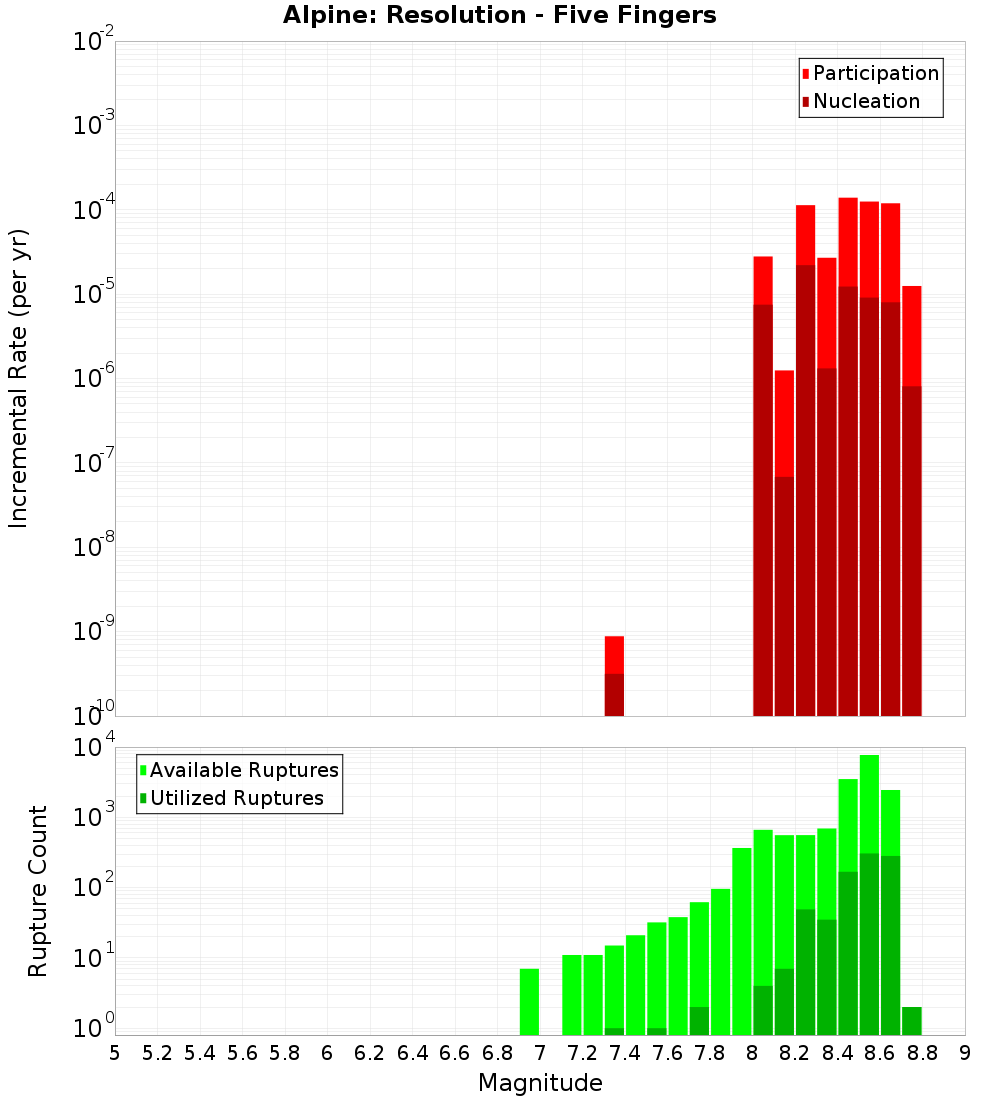 Incremental Plot