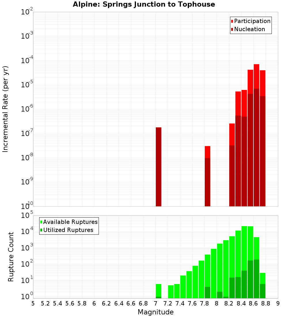 Incremental Plot