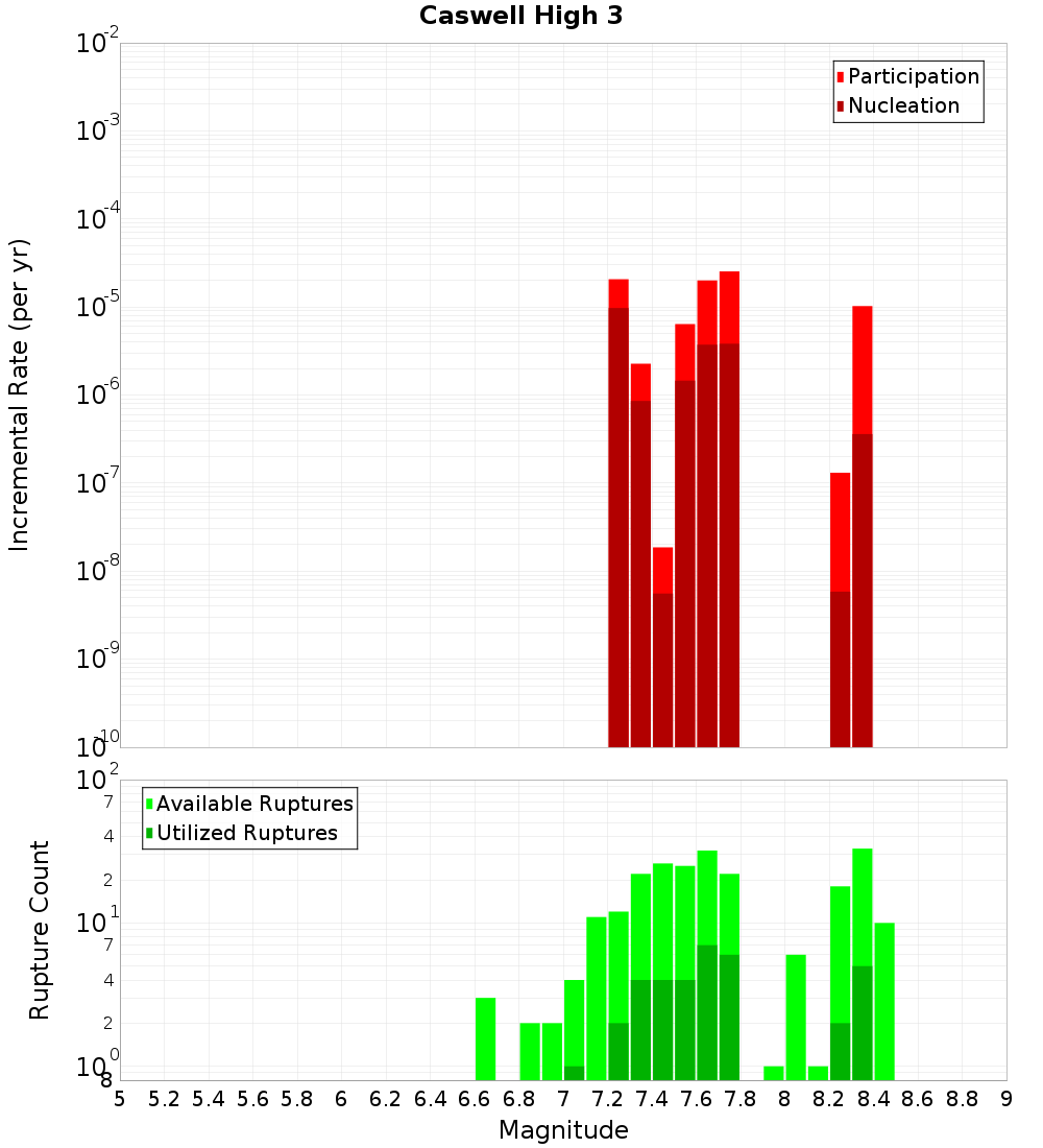 Incremental Plot
