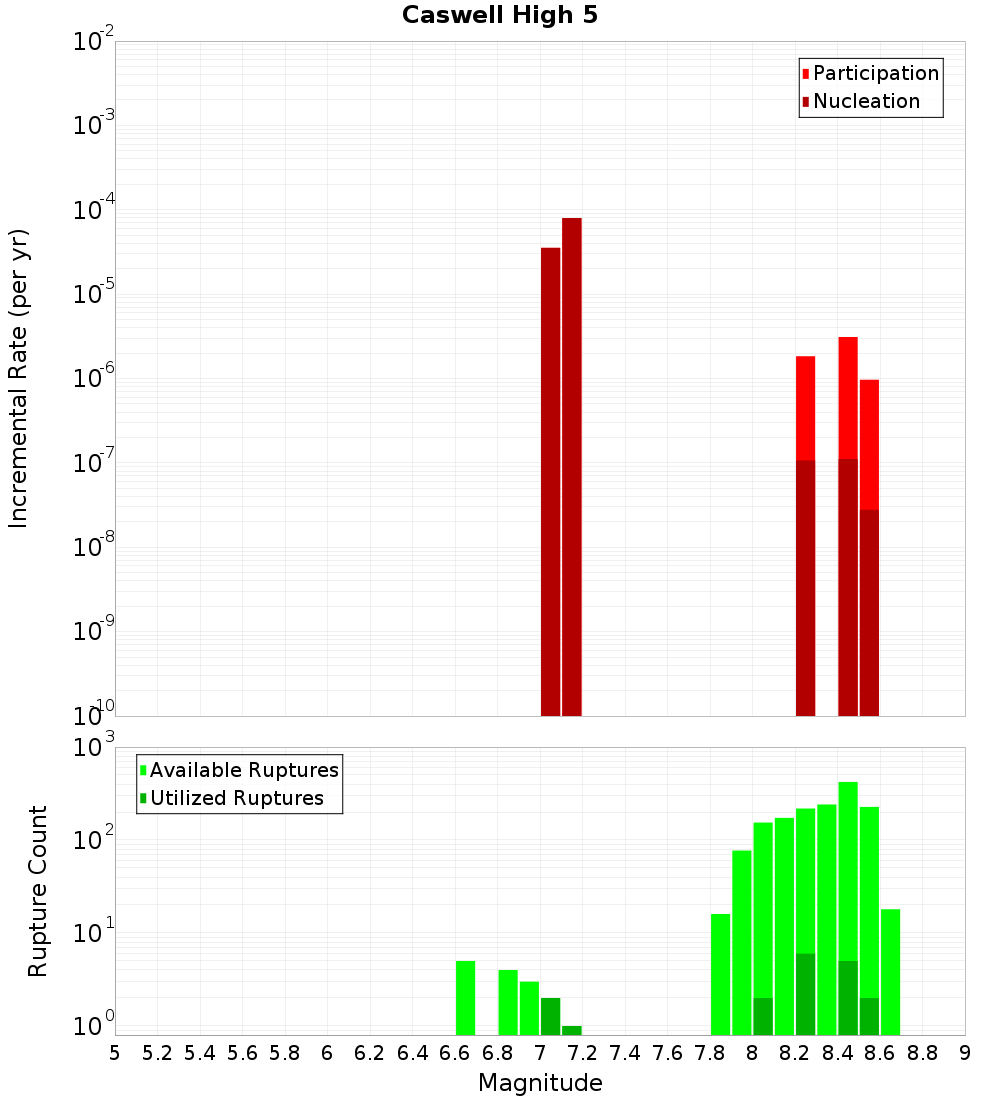 Incremental Plot