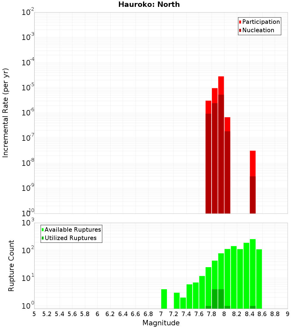 Incremental Plot