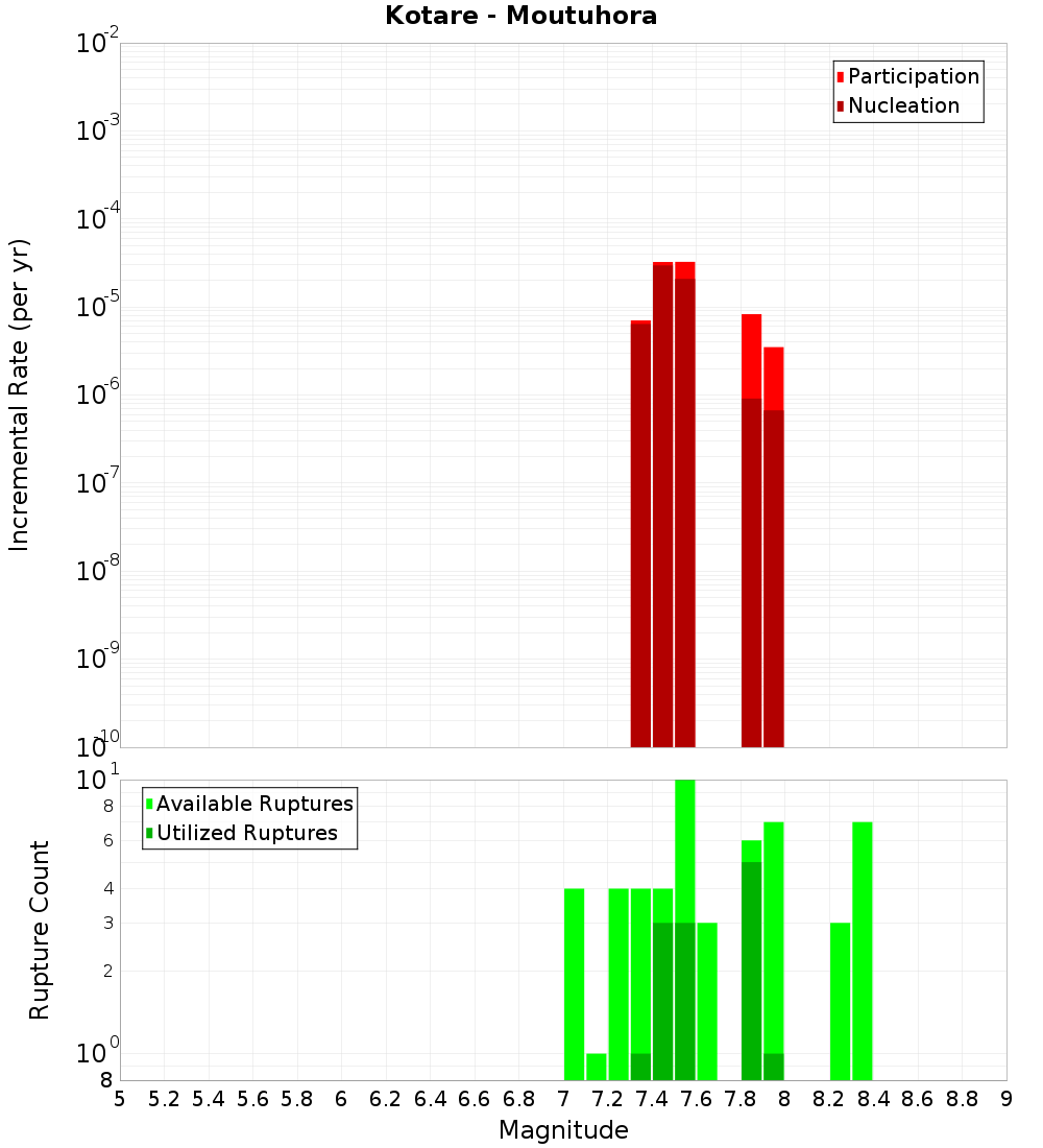 Incremental Plot