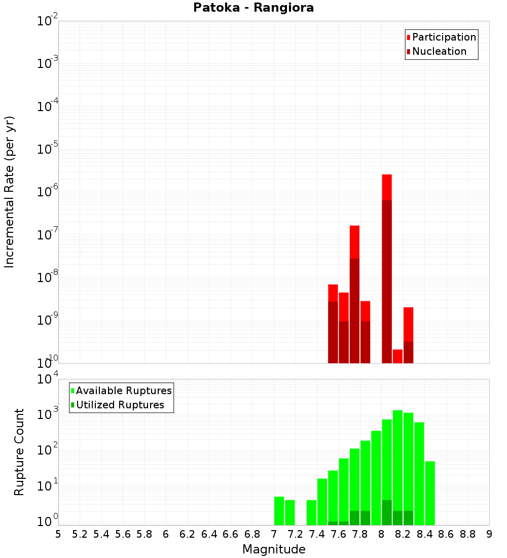 Incremental Plot