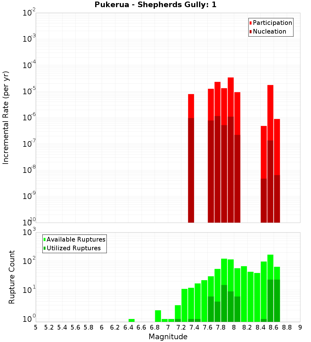 Incremental Plot