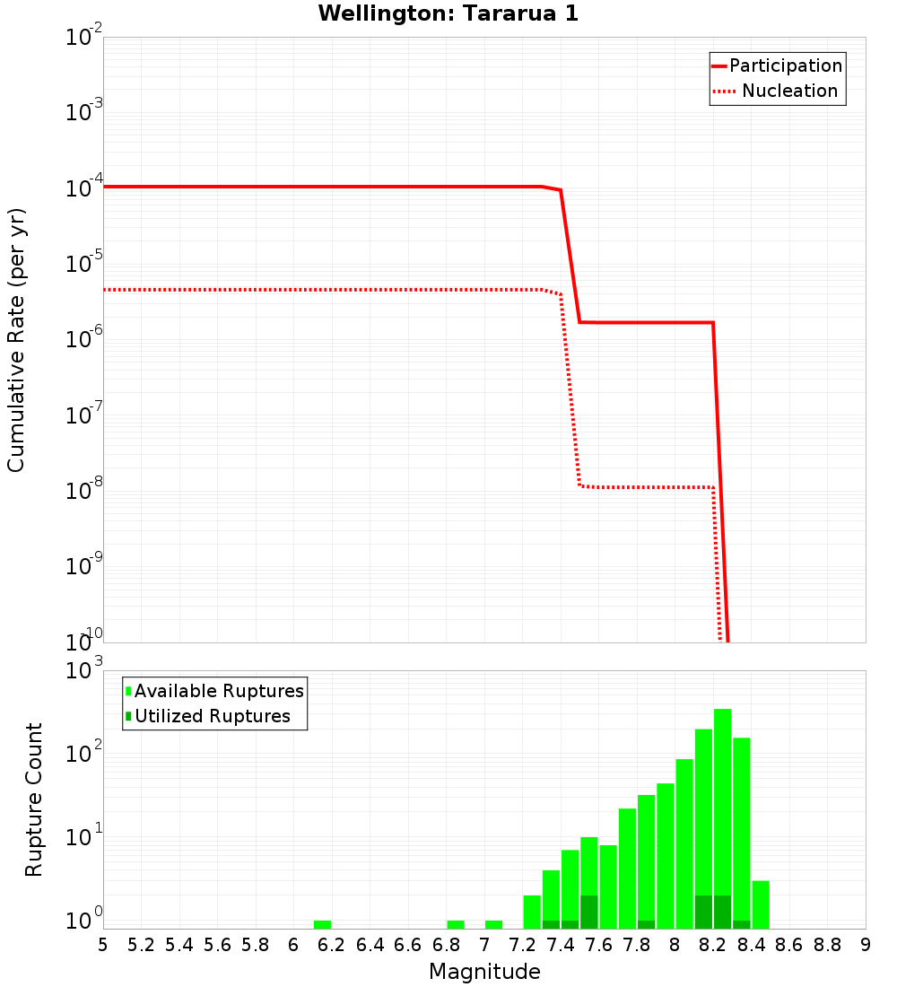 Cumulative Plot