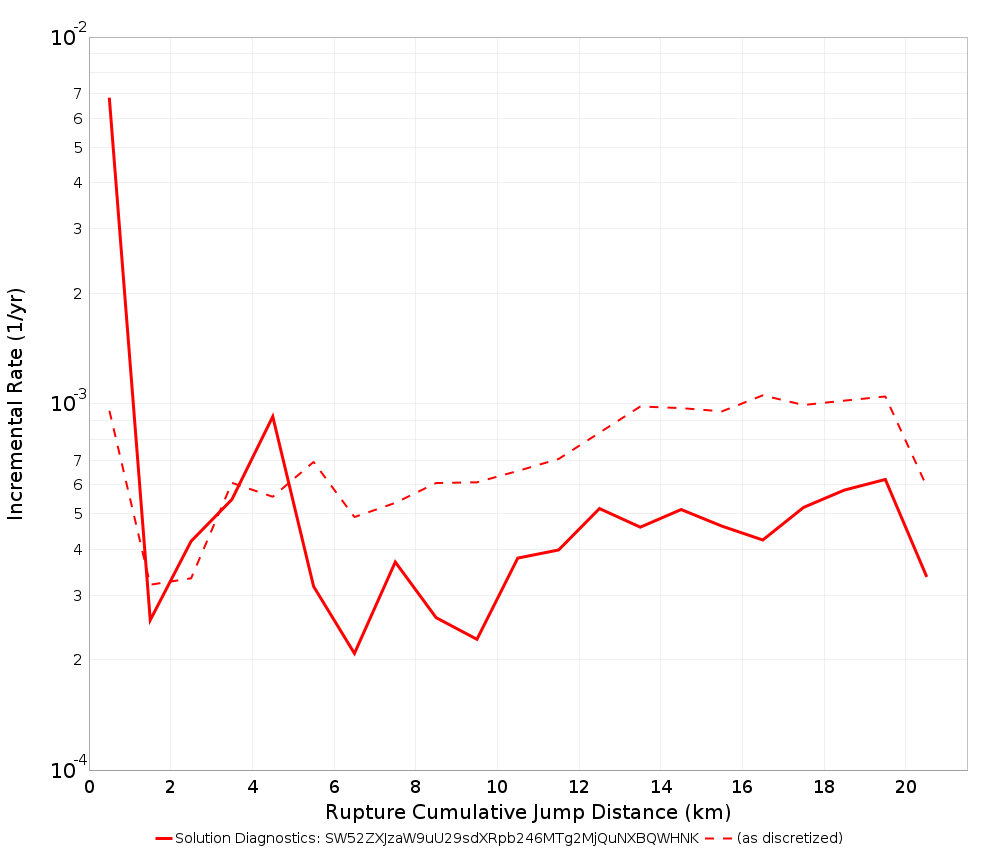 Cumulative Jump Dist Plot