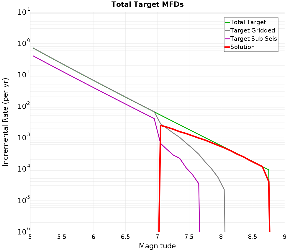 Incremental Plot