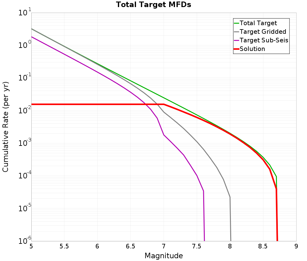 Cumulative Plot