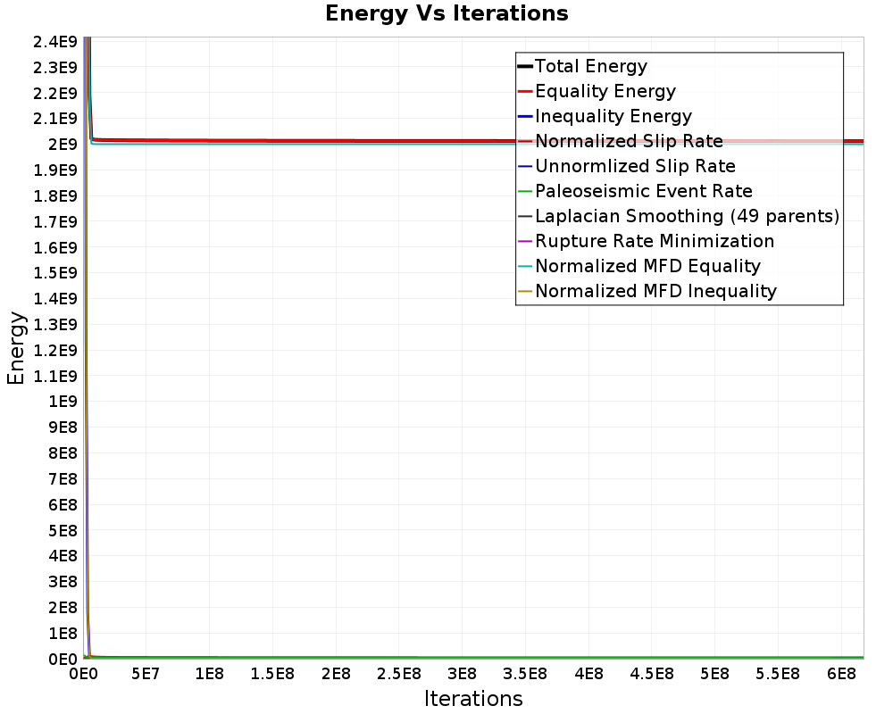 Energy vs Iterations