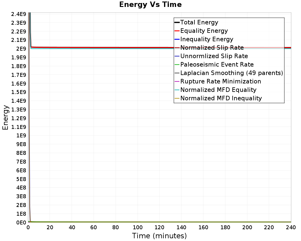 Energy vs Time