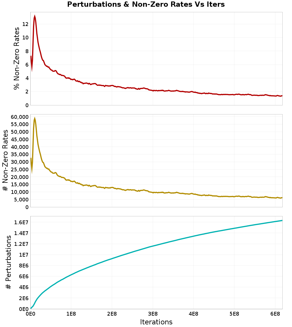 Perturbations
