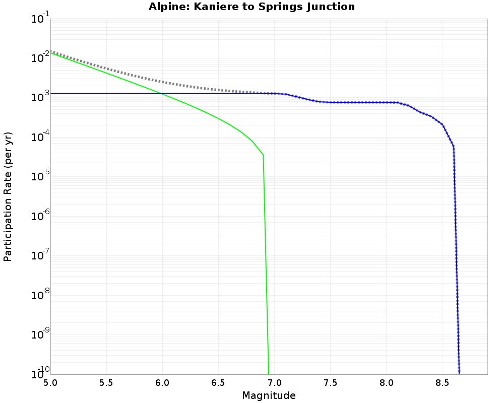 Alpine Kaniere to Springs Junction cumulative participation 