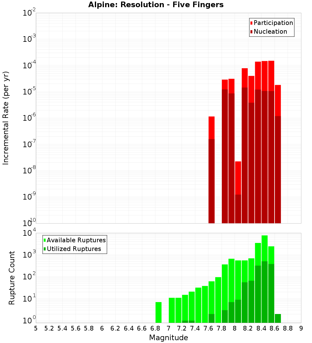 Incremental Plot