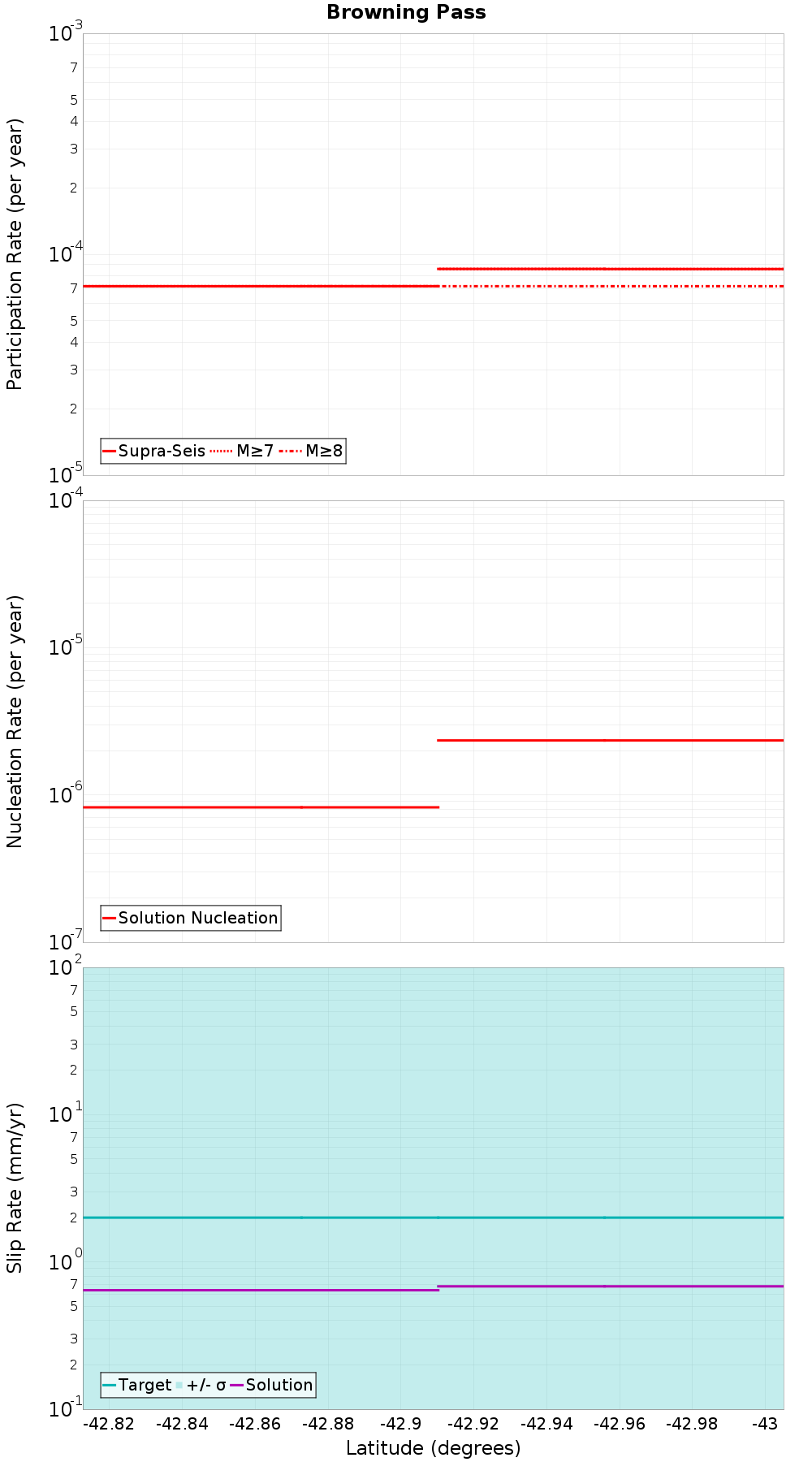 Along-strike plot