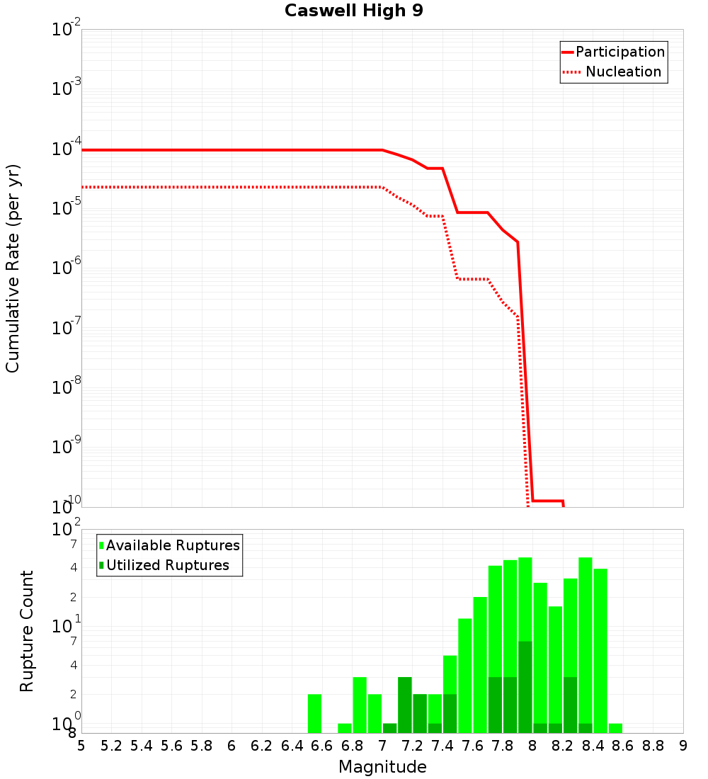 Cumulative Plot