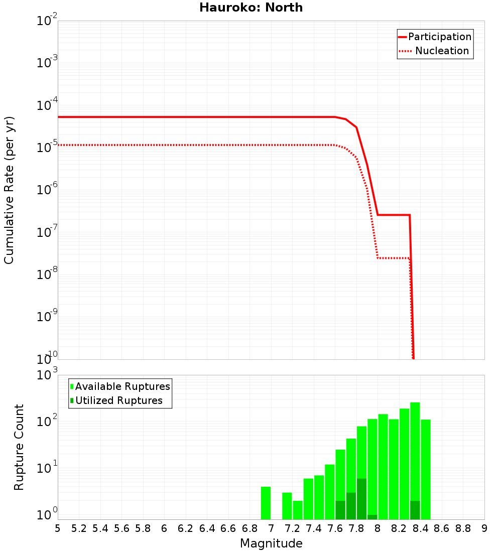 Cumulative Plot