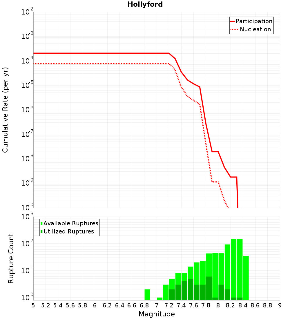 Cumulative Plot