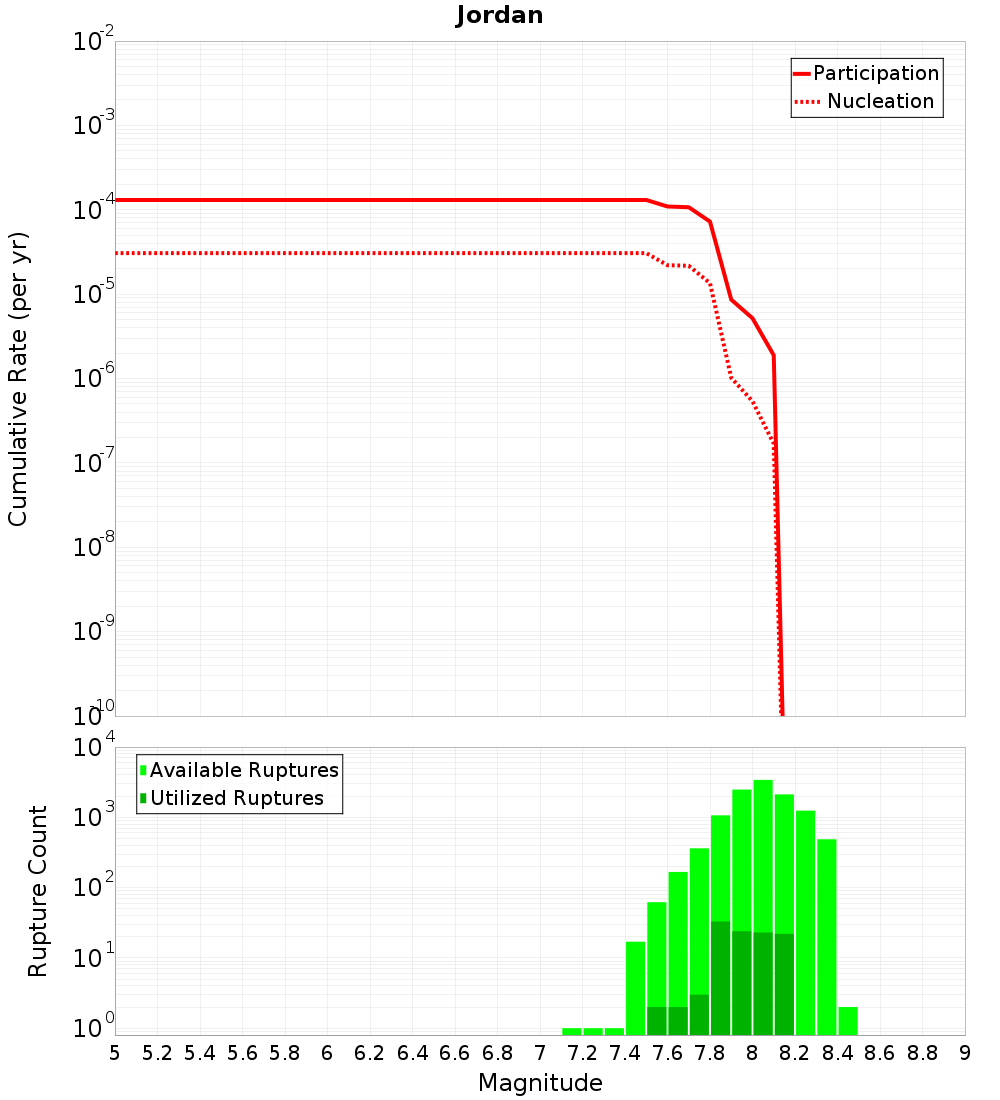 Cumulative Plot