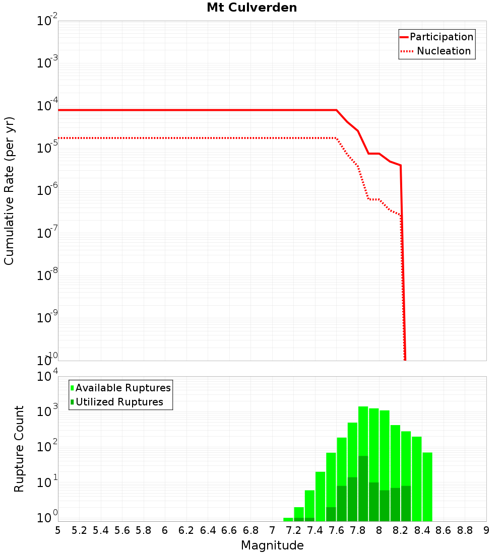 Cumulative Plot