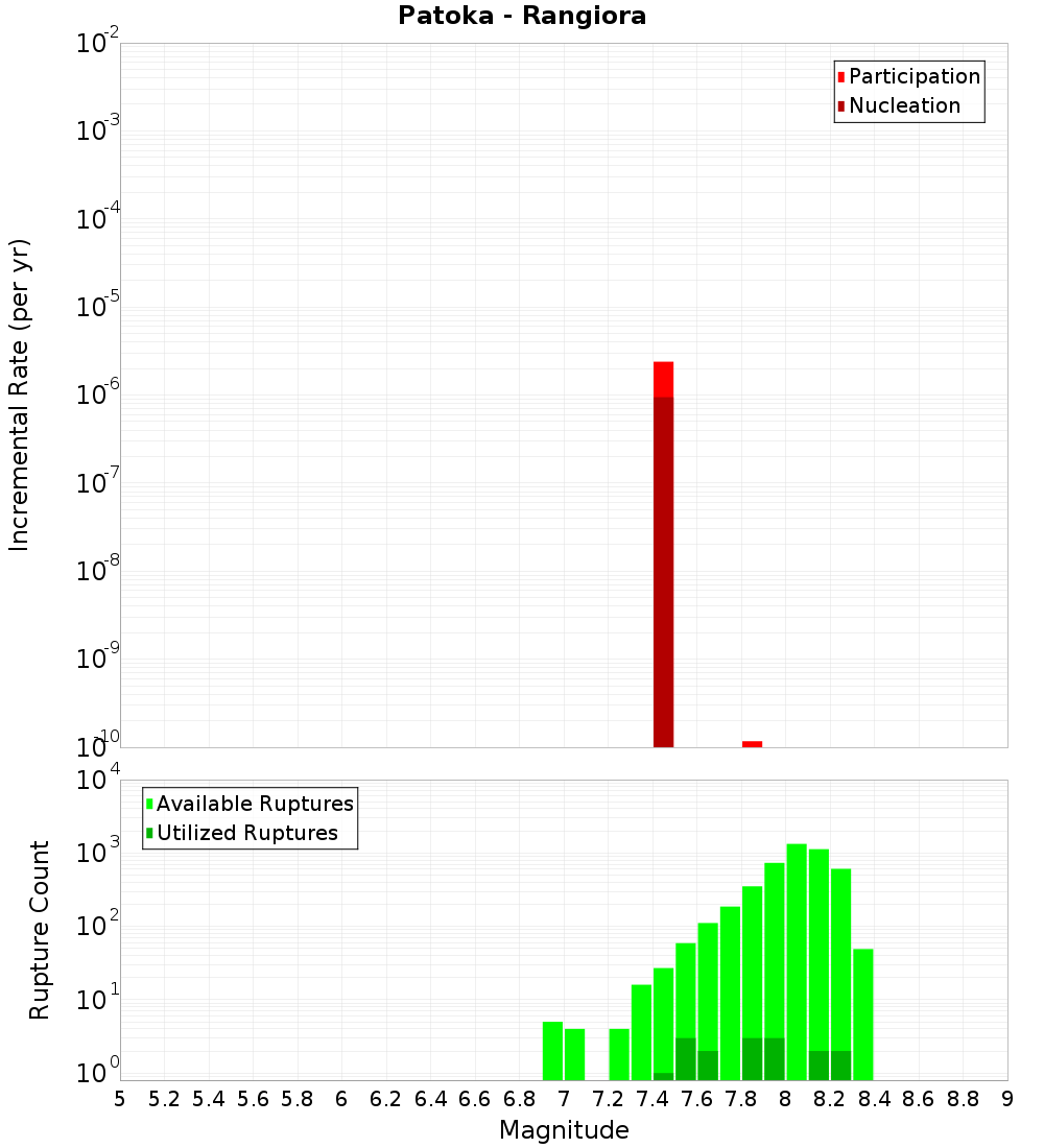 Incremental Plot