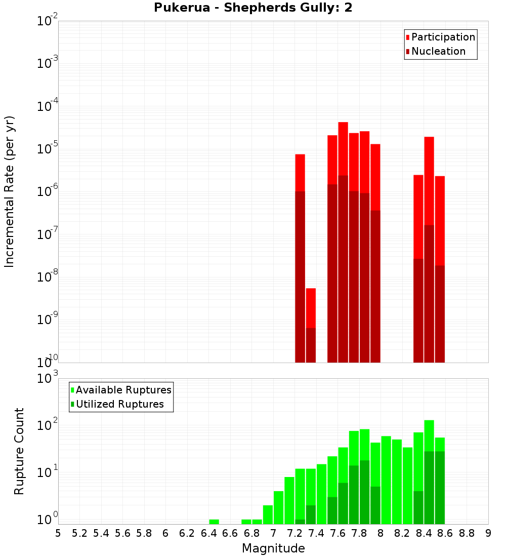 Incremental Plot