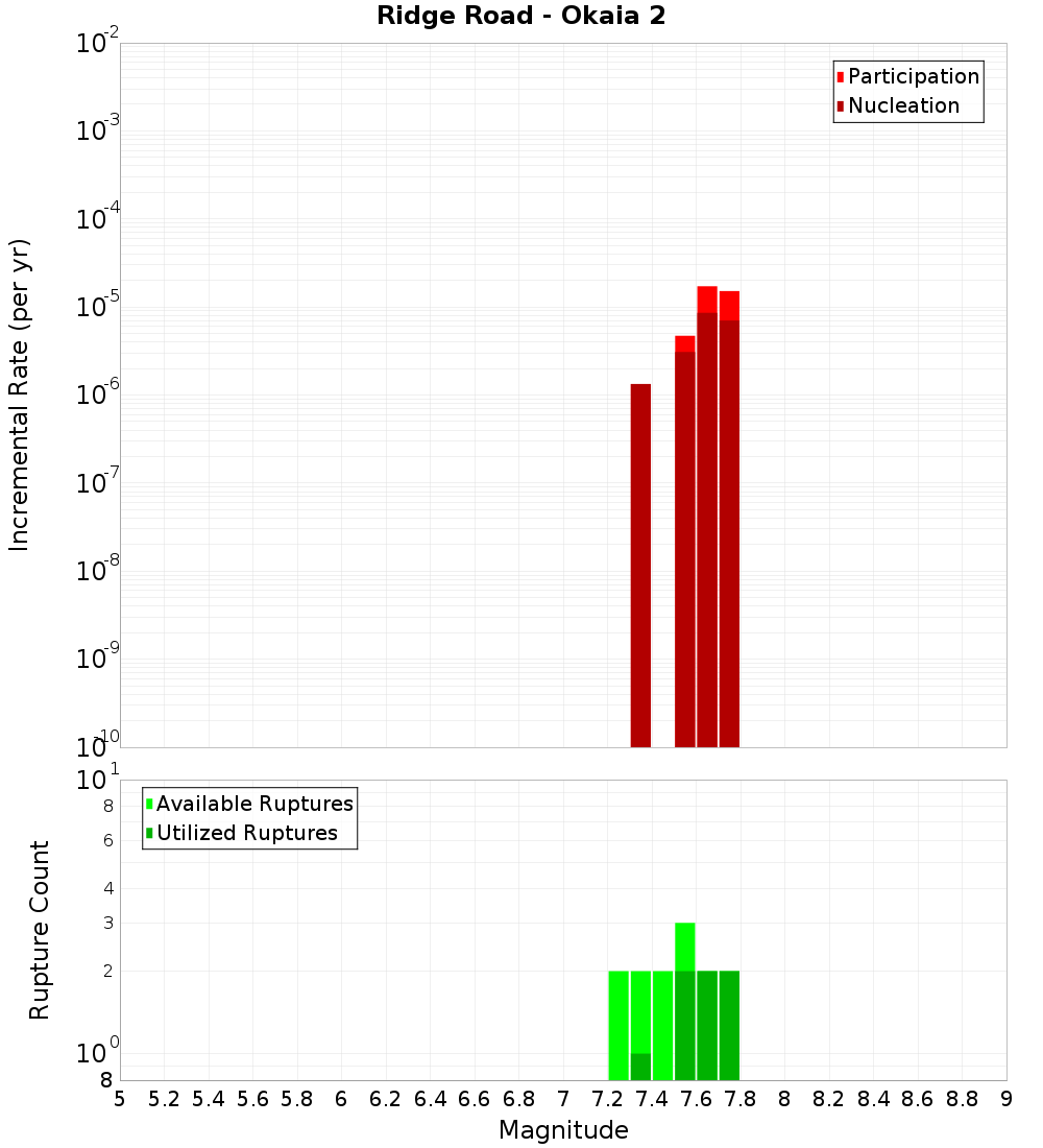 Incremental Plot