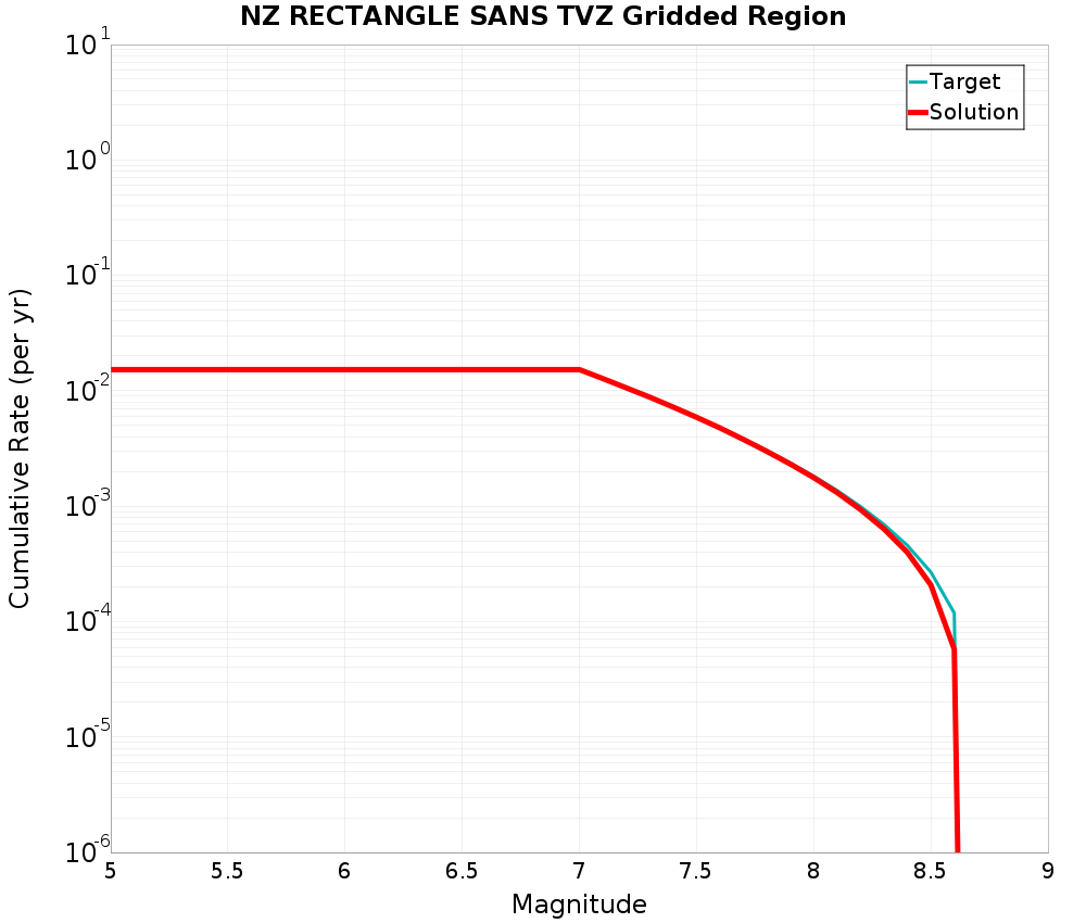 Cumulative Plot