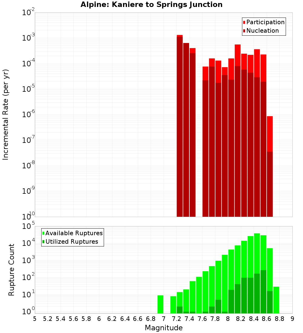 Incremental Plot