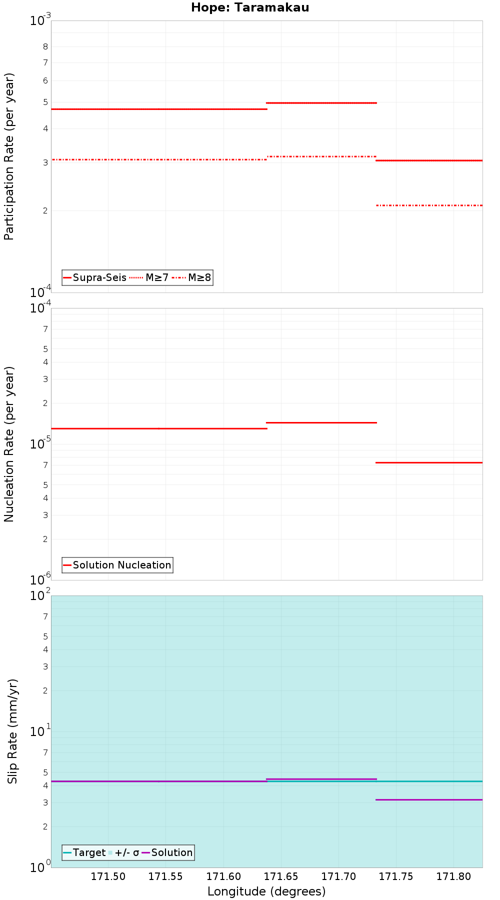 Along-strike plot
