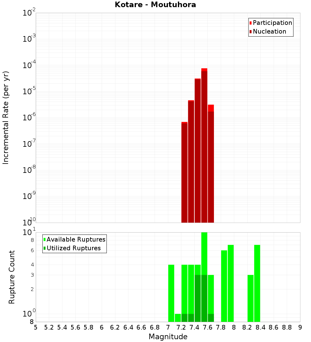 Incremental Plot