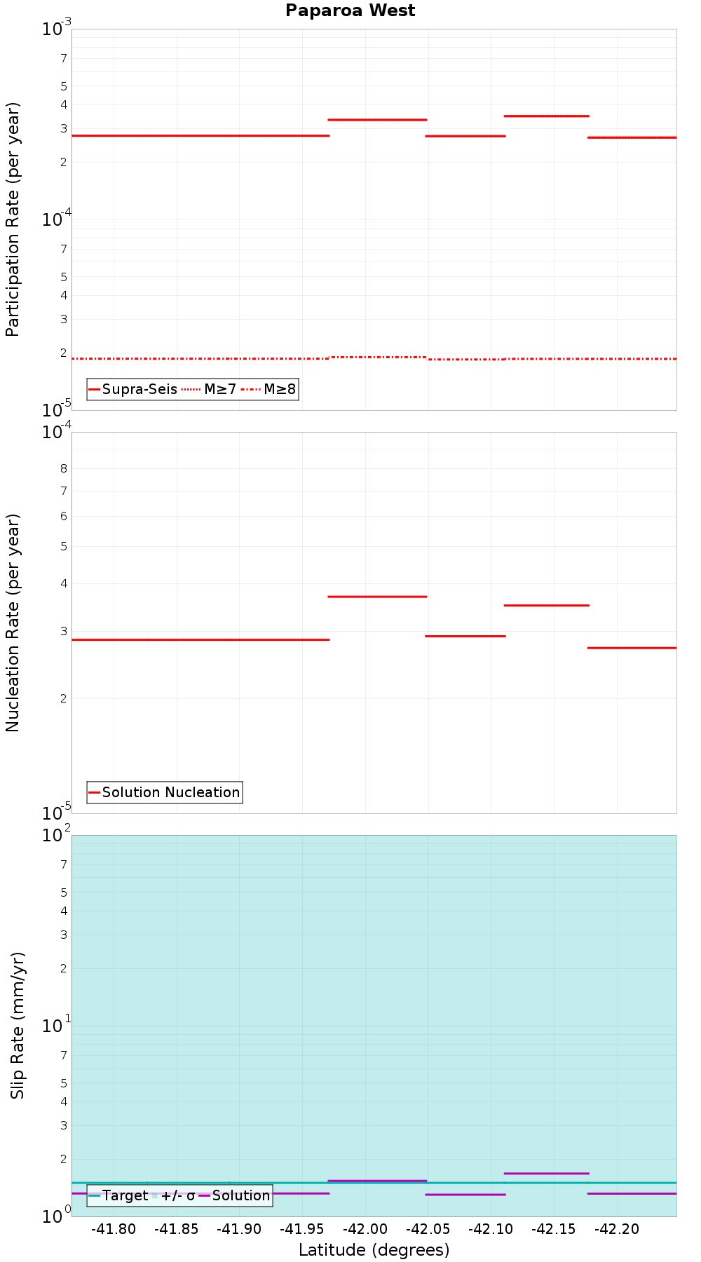 Along-strike plot